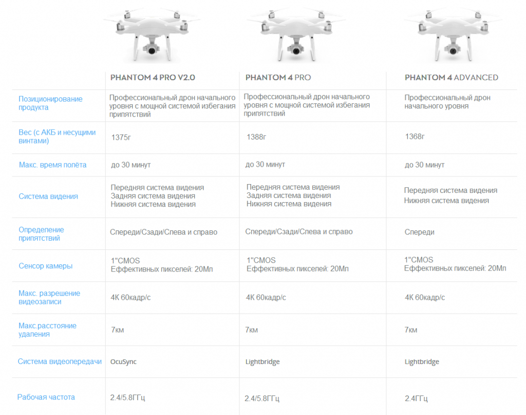 Что нового в DJI Phantom 4 v2.0 (сравнительная таблица)